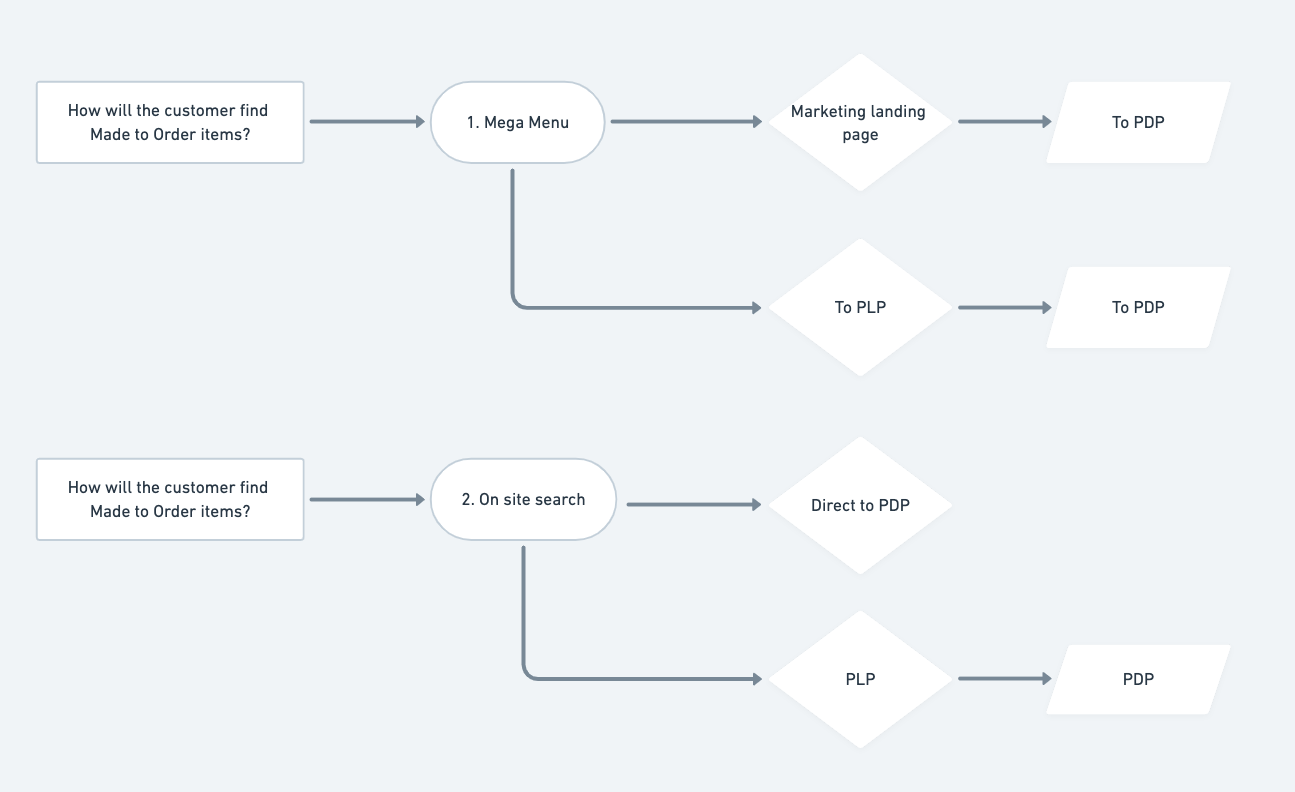 Made to order customer journey